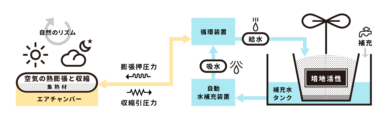 地味にスゴイ 自動栽培システムsobicが世界を救う Nacord ナコード