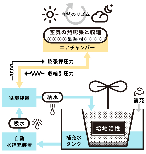 地味にスゴイ 自動栽培システムsobicが世界を救う Nacord ナコード